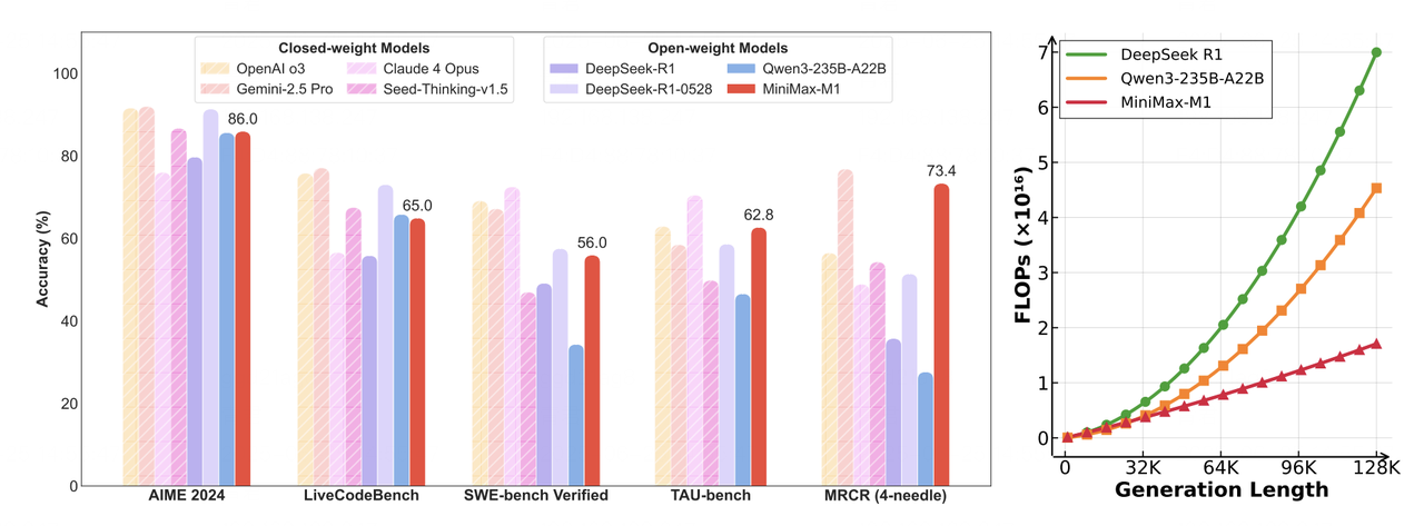 MiniMax-M1 Benchmark Performance